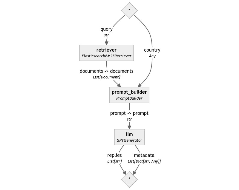 Elasticsearch RAG Pipeline